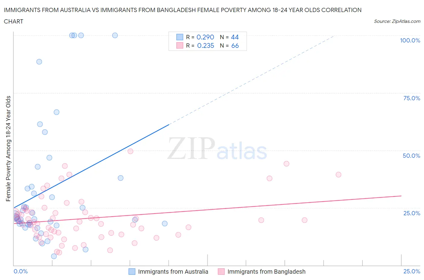 Immigrants from Australia vs Immigrants from Bangladesh Female Poverty Among 18-24 Year Olds