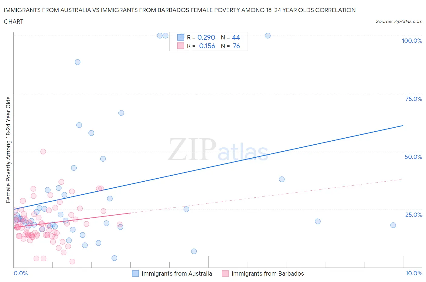 Immigrants from Australia vs Immigrants from Barbados Female Poverty Among 18-24 Year Olds