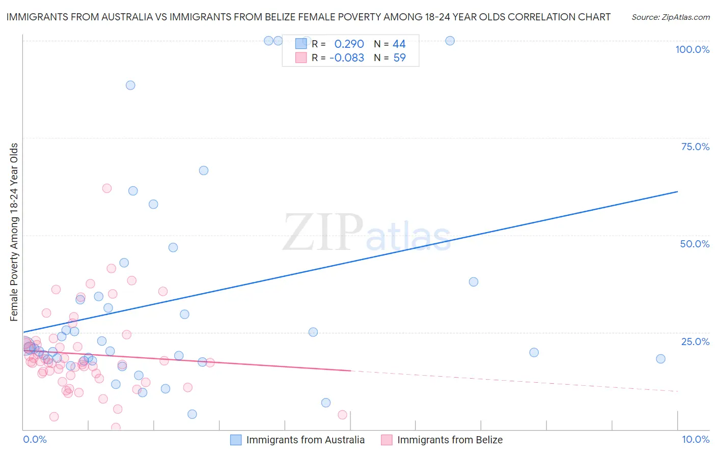 Immigrants from Australia vs Immigrants from Belize Female Poverty Among 18-24 Year Olds