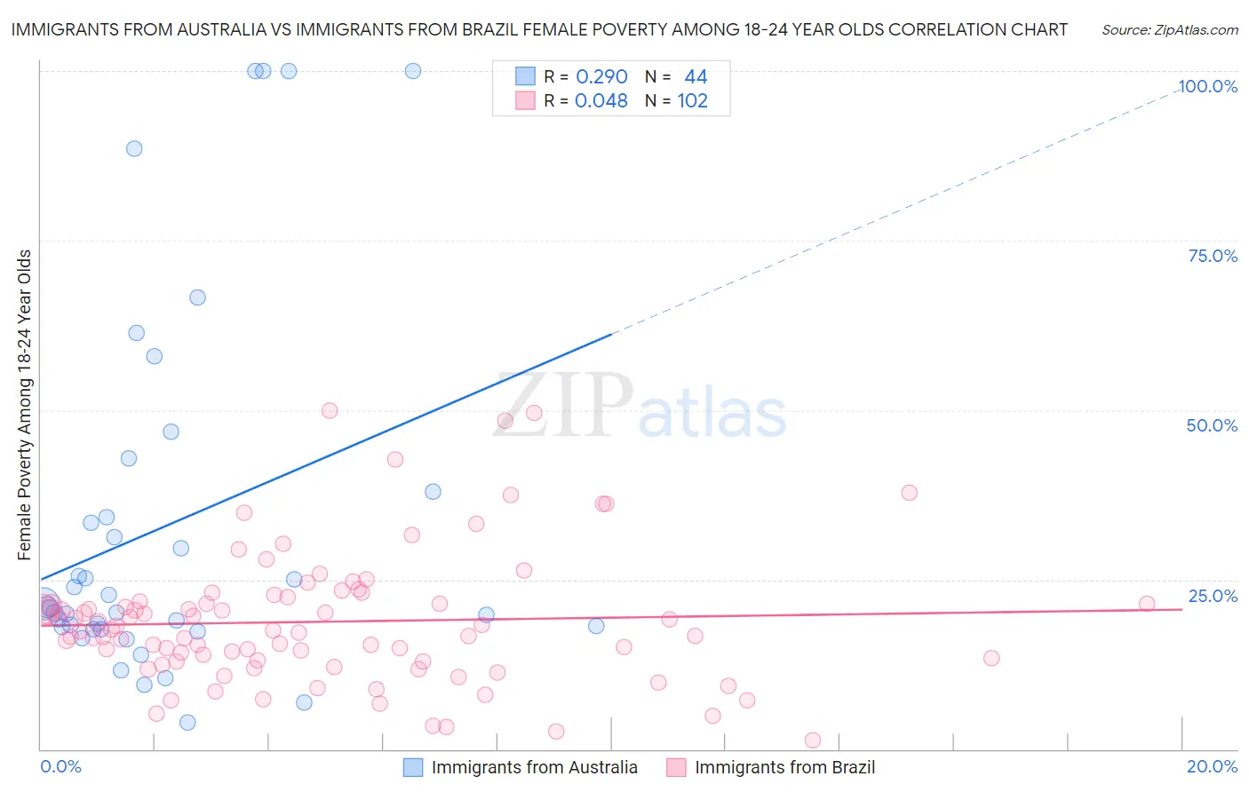 Immigrants from Australia vs Immigrants from Brazil Female Poverty Among 18-24 Year Olds