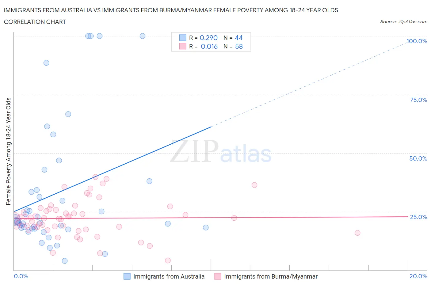 Immigrants from Australia vs Immigrants from Burma/Myanmar Female Poverty Among 18-24 Year Olds