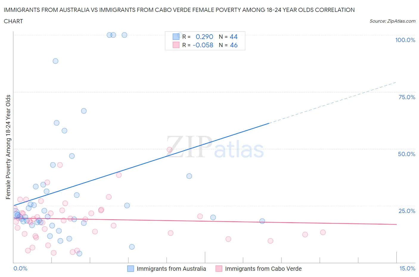 Immigrants from Australia vs Immigrants from Cabo Verde Female Poverty Among 18-24 Year Olds