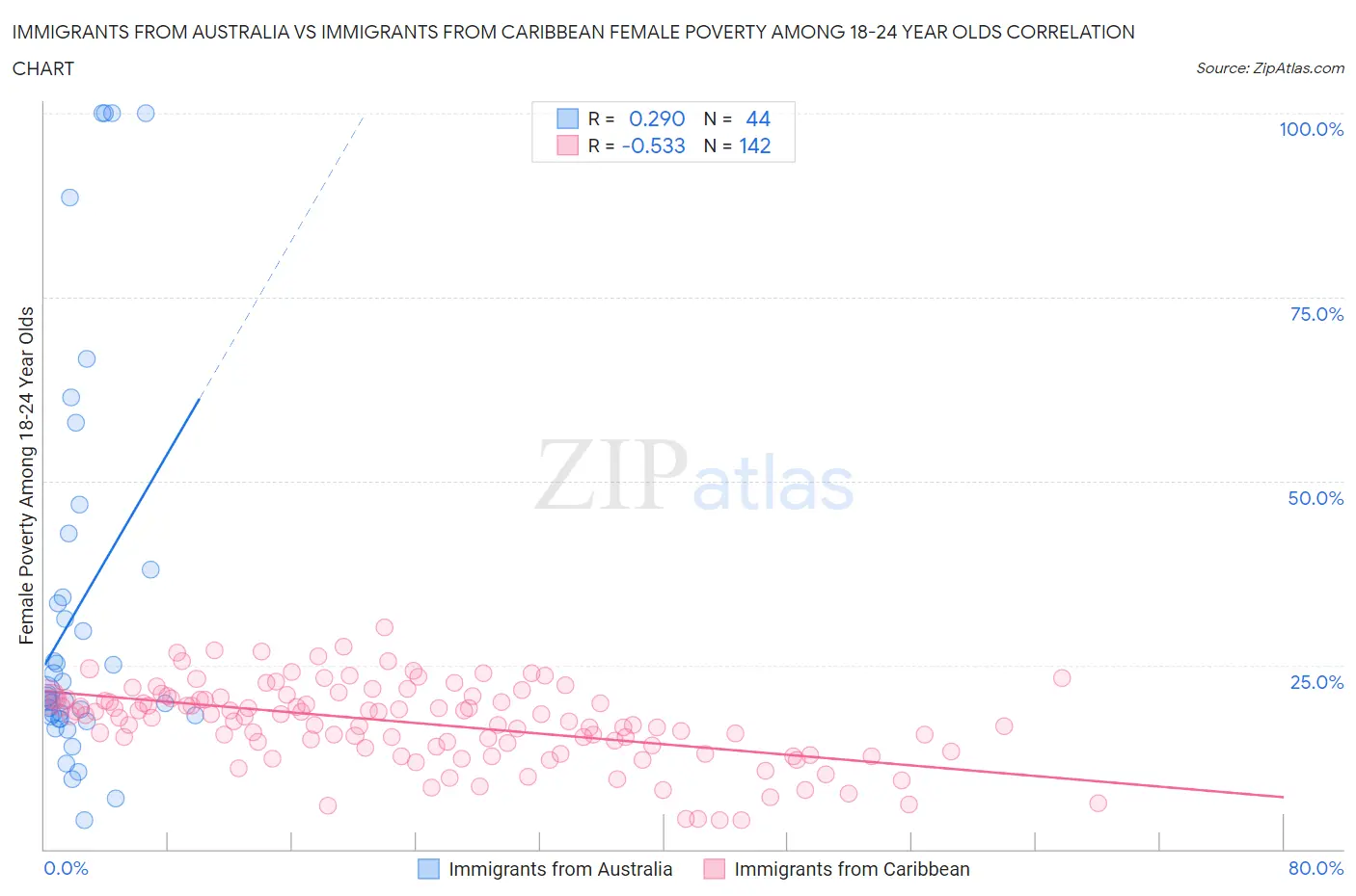Immigrants from Australia vs Immigrants from Caribbean Female Poverty Among 18-24 Year Olds