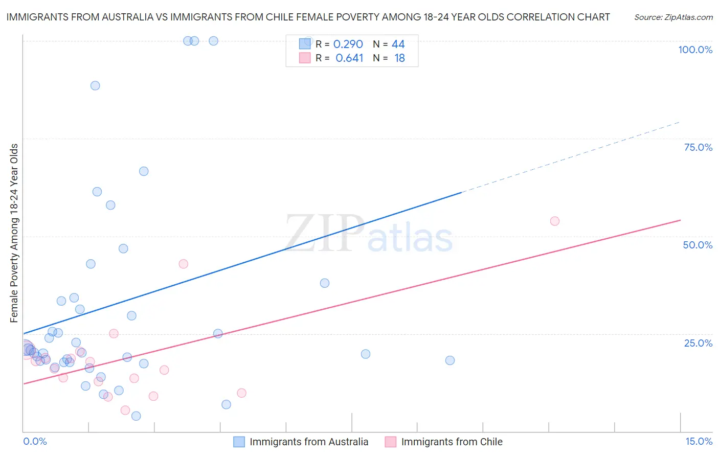 Immigrants from Australia vs Immigrants from Chile Female Poverty Among 18-24 Year Olds