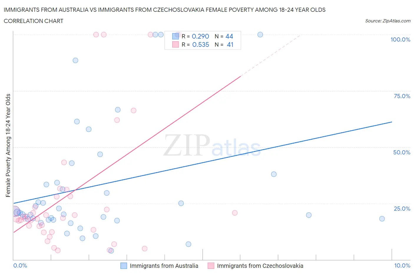 Immigrants from Australia vs Immigrants from Czechoslovakia Female Poverty Among 18-24 Year Olds