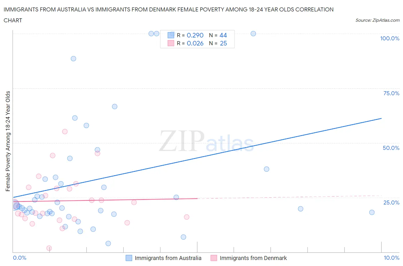 Immigrants from Australia vs Immigrants from Denmark Female Poverty Among 18-24 Year Olds