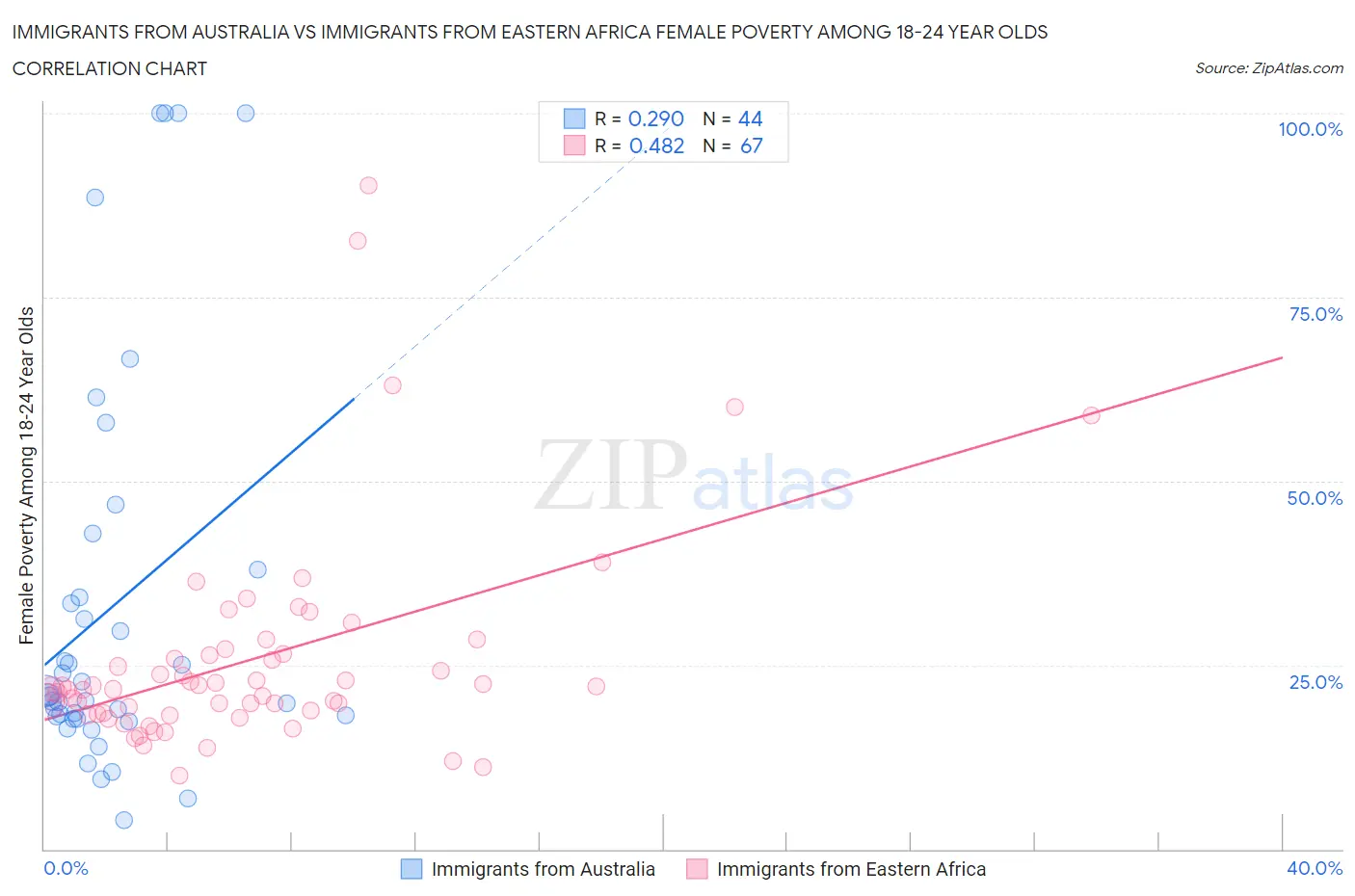 Immigrants from Australia vs Immigrants from Eastern Africa Female Poverty Among 18-24 Year Olds