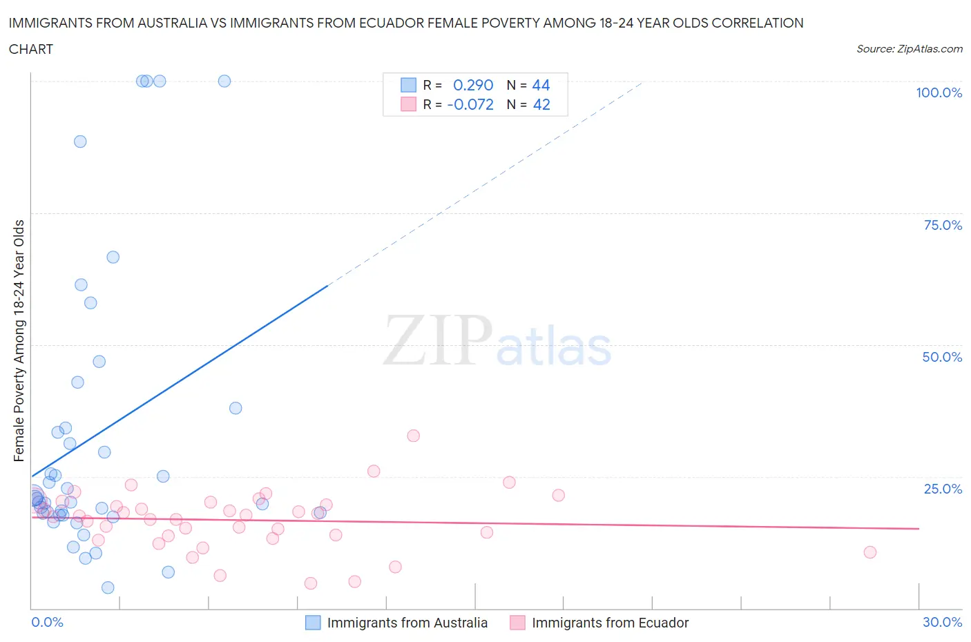 Immigrants from Australia vs Immigrants from Ecuador Female Poverty Among 18-24 Year Olds