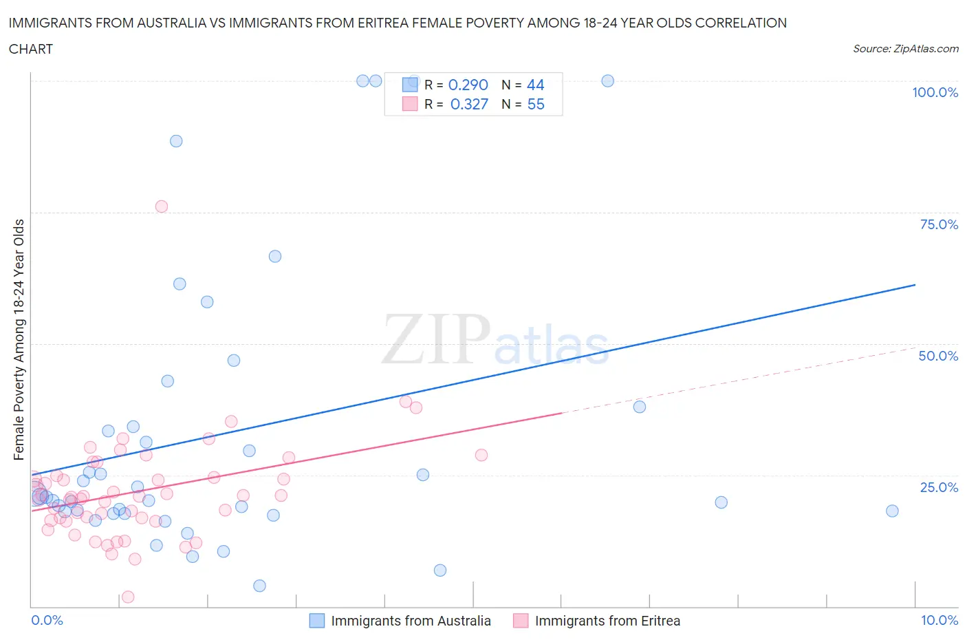 Immigrants from Australia vs Immigrants from Eritrea Female Poverty Among 18-24 Year Olds