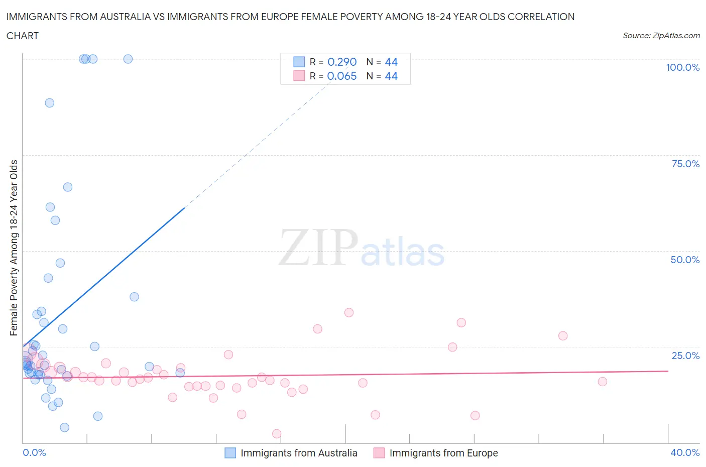 Immigrants from Australia vs Immigrants from Europe Female Poverty Among 18-24 Year Olds