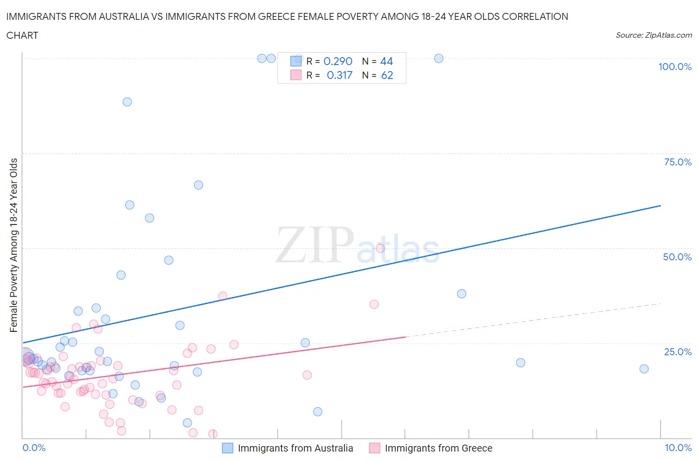 Immigrants from Australia vs Immigrants from Greece Female Poverty Among 18-24 Year Olds