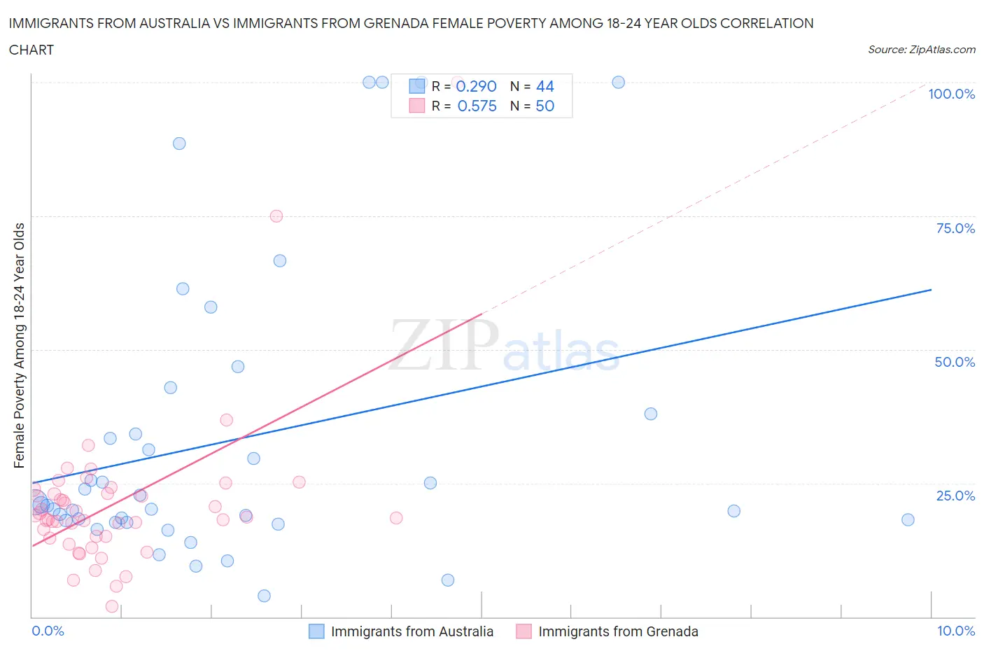 Immigrants from Australia vs Immigrants from Grenada Female Poverty Among 18-24 Year Olds
