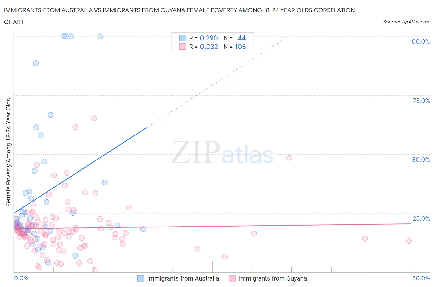 Immigrants from Australia vs Immigrants from Guyana Female Poverty Among 18-24 Year Olds