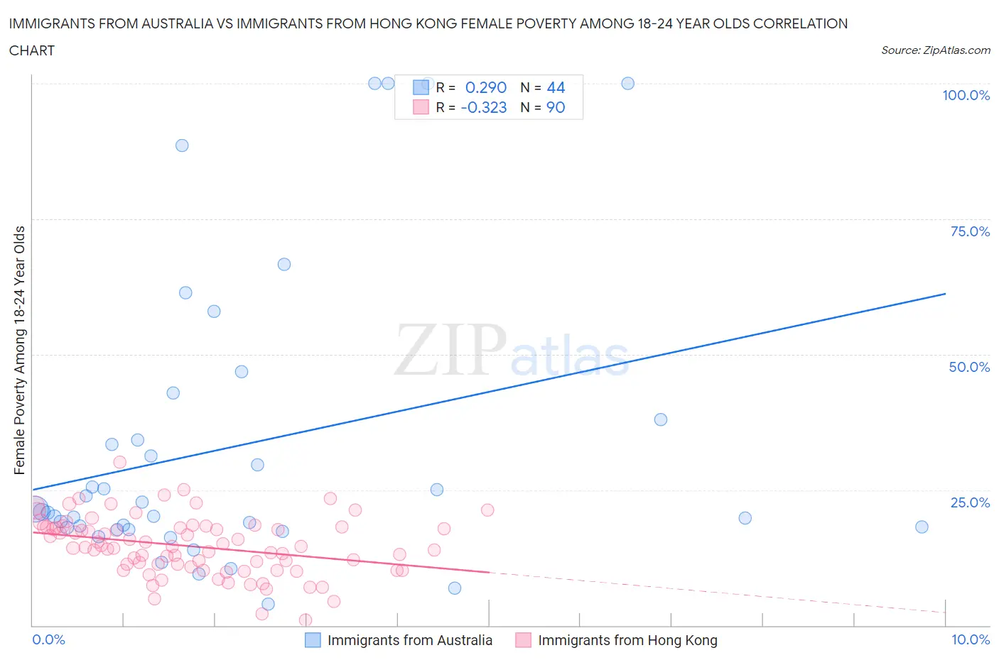 Immigrants from Australia vs Immigrants from Hong Kong Female Poverty Among 18-24 Year Olds