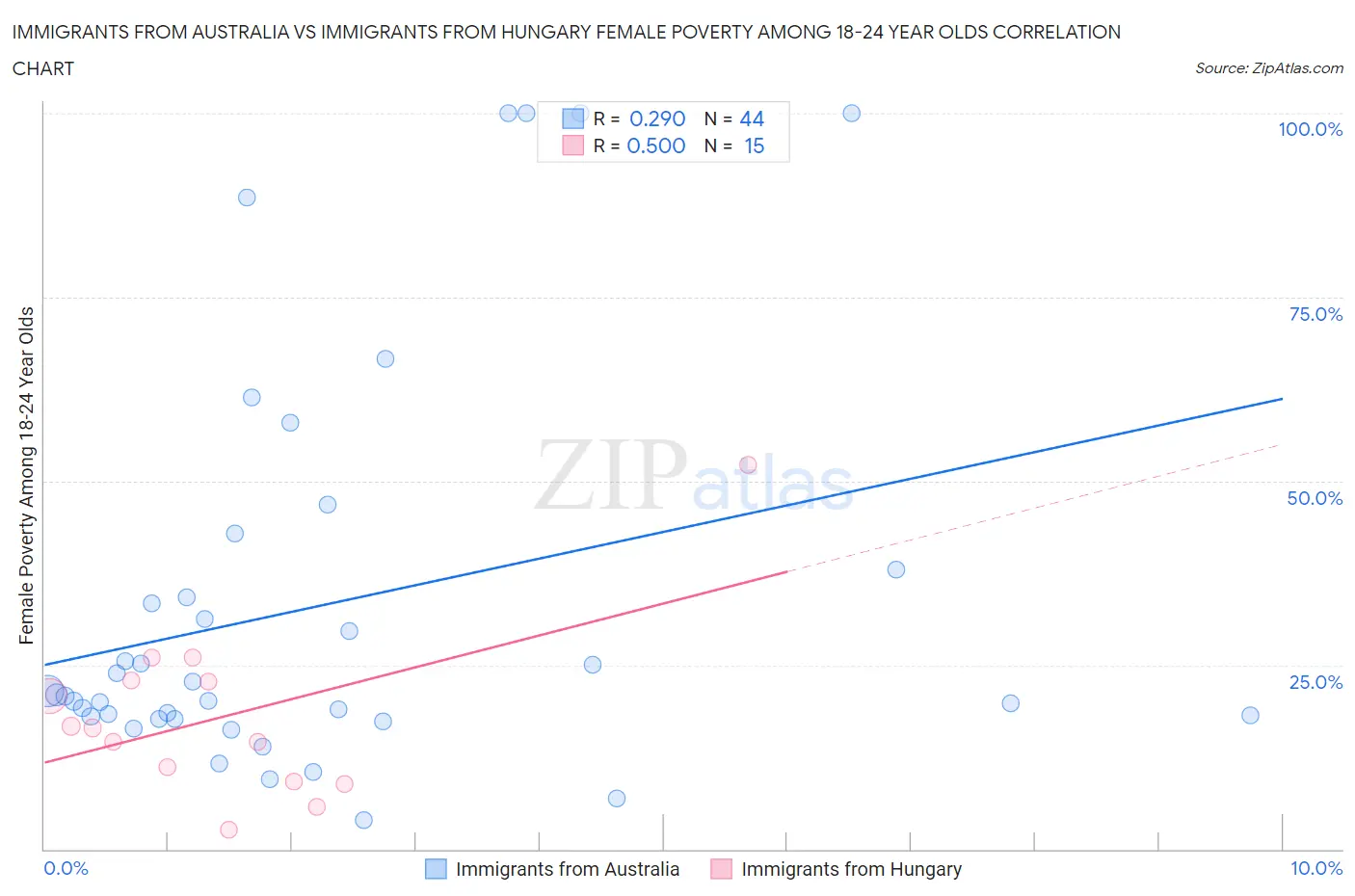 Immigrants from Australia vs Immigrants from Hungary Female Poverty Among 18-24 Year Olds