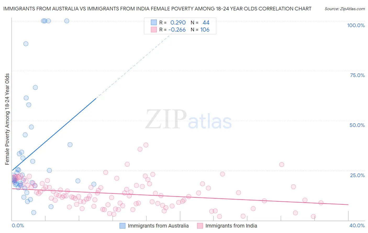 Immigrants from Australia vs Immigrants from India Female Poverty Among 18-24 Year Olds