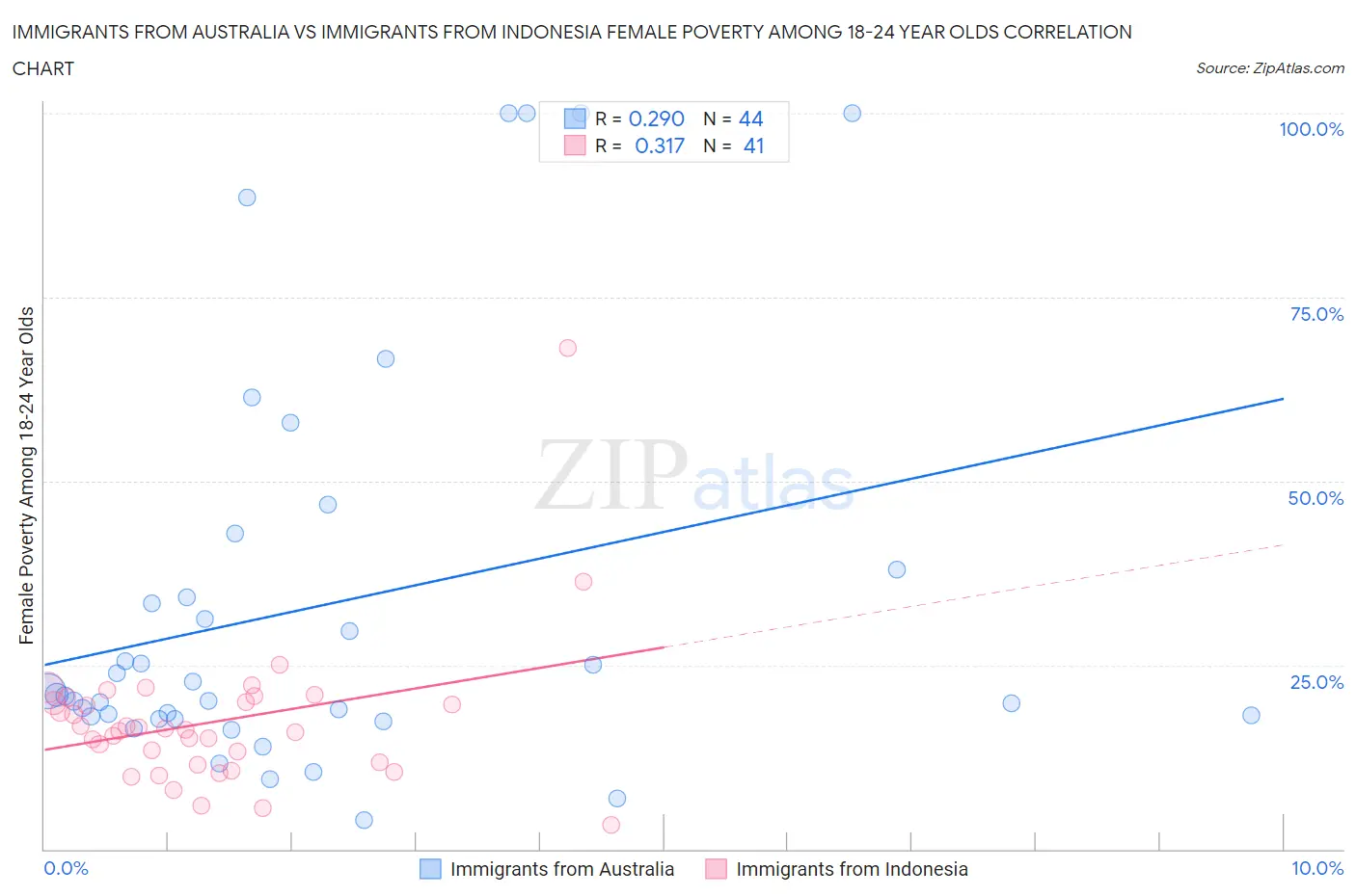 Immigrants from Australia vs Immigrants from Indonesia Female Poverty Among 18-24 Year Olds