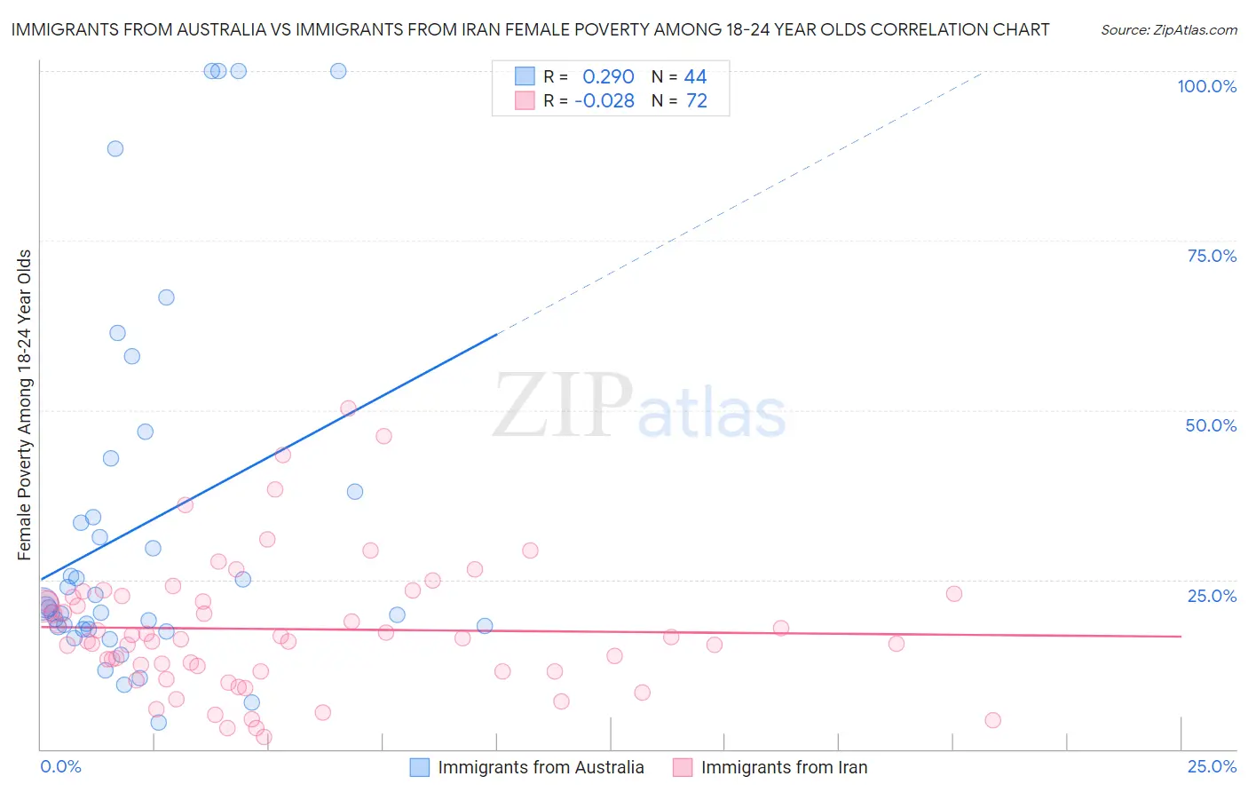 Immigrants from Australia vs Immigrants from Iran Female Poverty Among 18-24 Year Olds