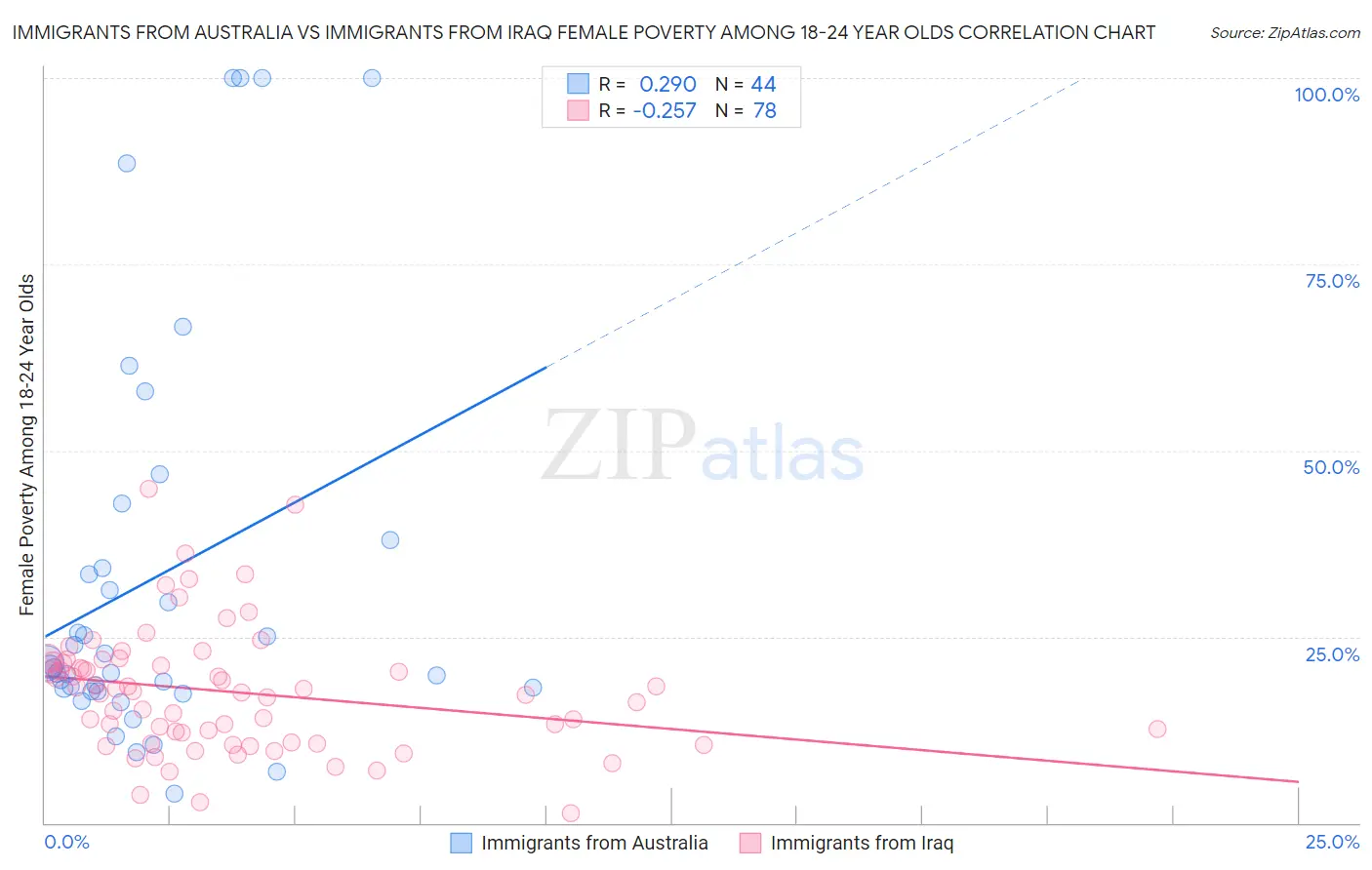 Immigrants from Australia vs Immigrants from Iraq Female Poverty Among 18-24 Year Olds