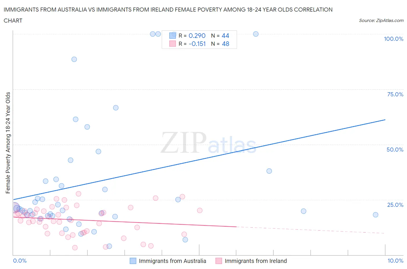 Immigrants from Australia vs Immigrants from Ireland Female Poverty Among 18-24 Year Olds