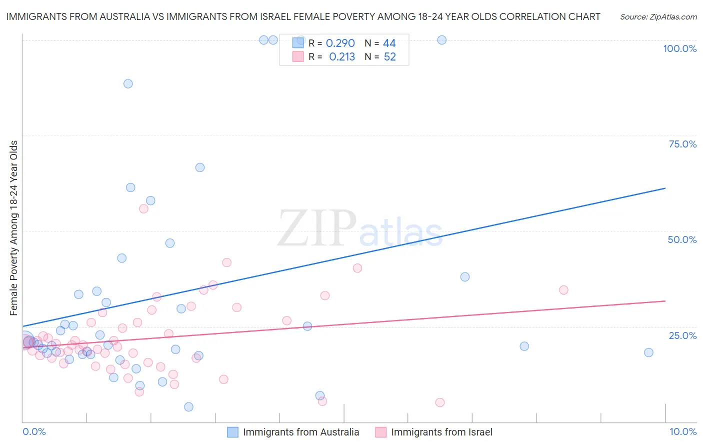 Immigrants from Australia vs Immigrants from Israel Female Poverty Among 18-24 Year Olds