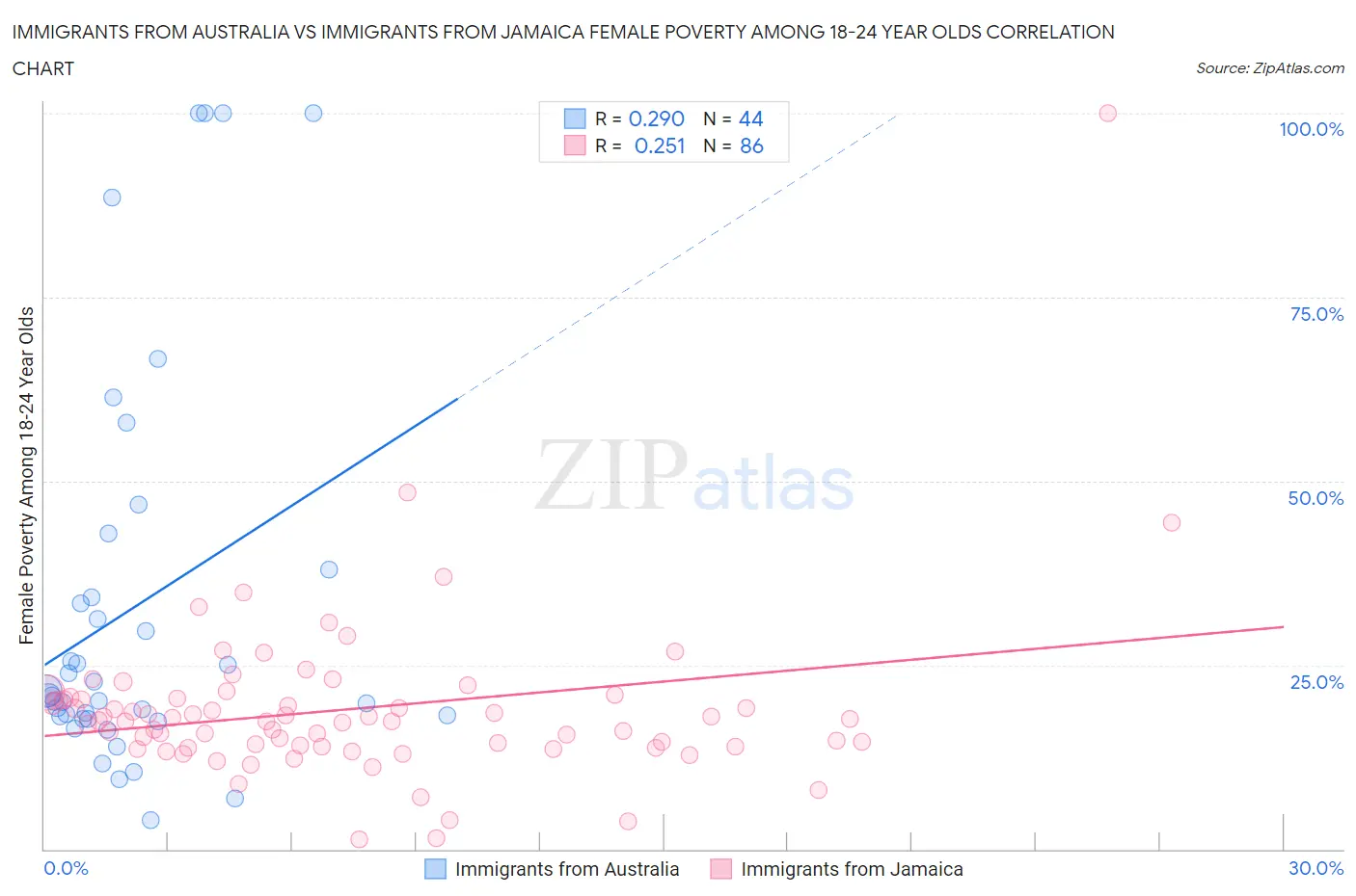 Immigrants from Australia vs Immigrants from Jamaica Female Poverty Among 18-24 Year Olds