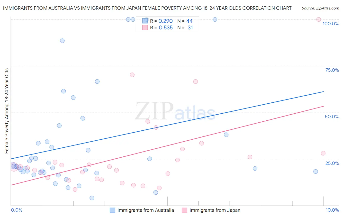 Immigrants from Australia vs Immigrants from Japan Female Poverty Among 18-24 Year Olds