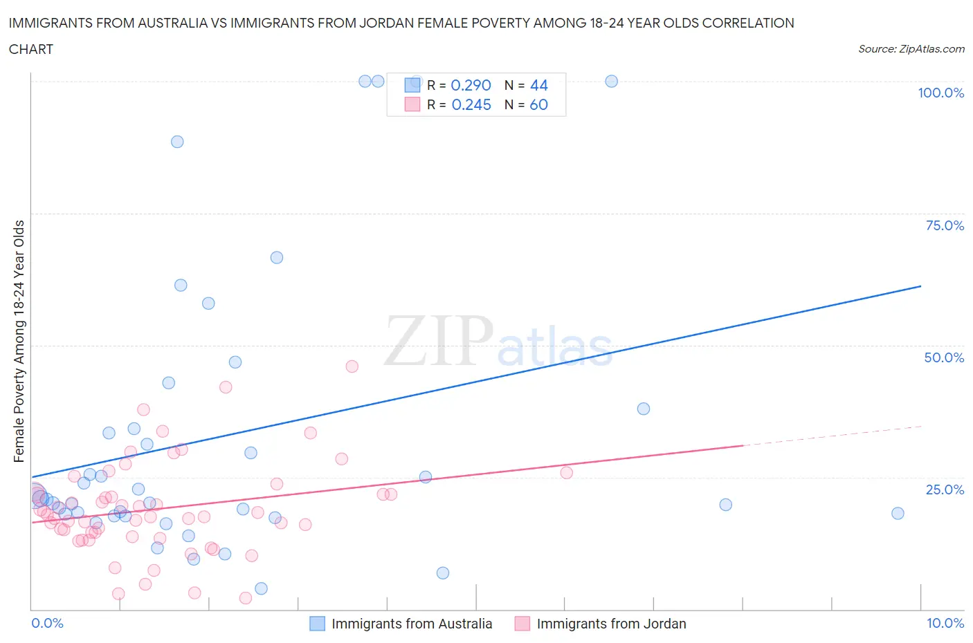 Immigrants from Australia vs Immigrants from Jordan Female Poverty Among 18-24 Year Olds