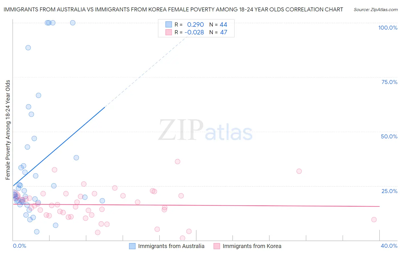 Immigrants from Australia vs Immigrants from Korea Female Poverty Among 18-24 Year Olds