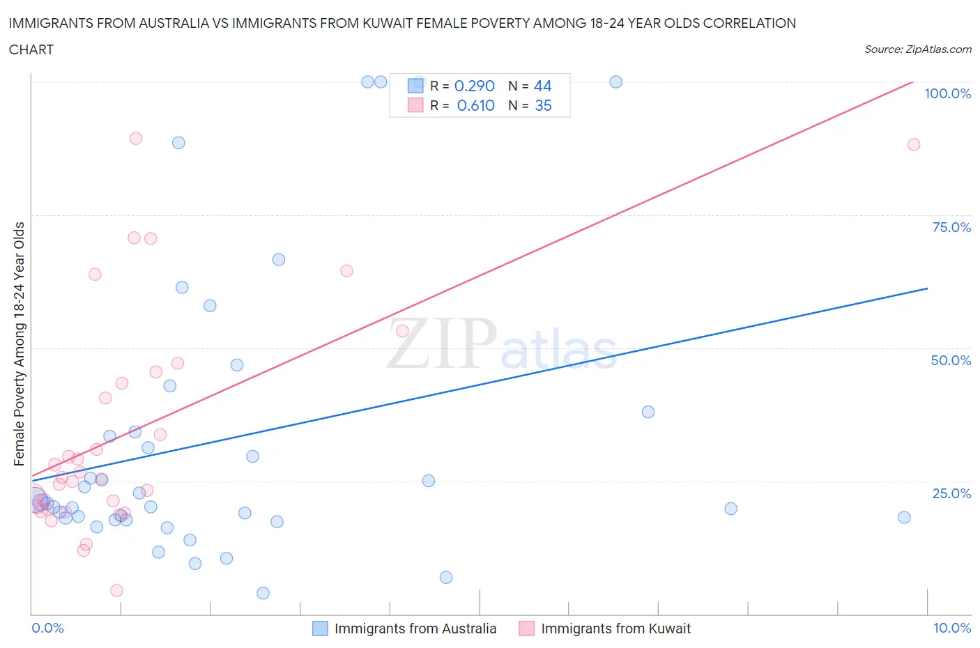 Immigrants from Australia vs Immigrants from Kuwait Female Poverty Among 18-24 Year Olds