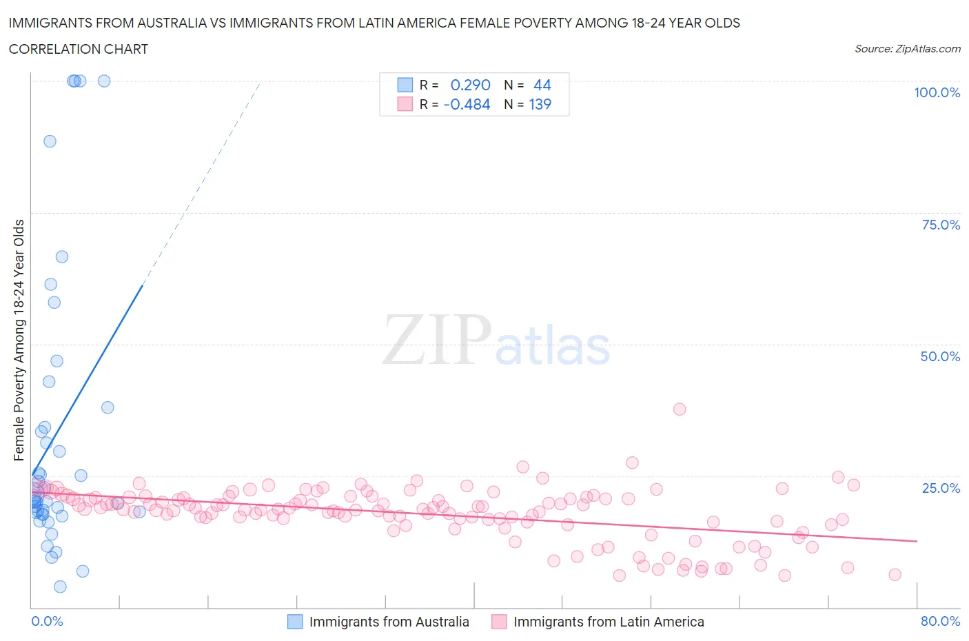 Immigrants from Australia vs Immigrants from Latin America Female Poverty Among 18-24 Year Olds