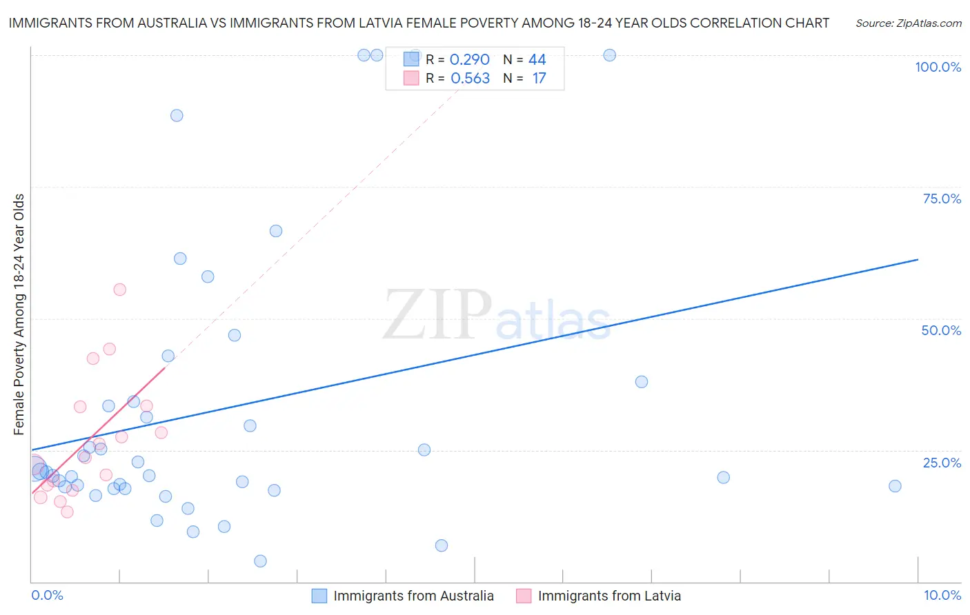 Immigrants from Australia vs Immigrants from Latvia Female Poverty Among 18-24 Year Olds