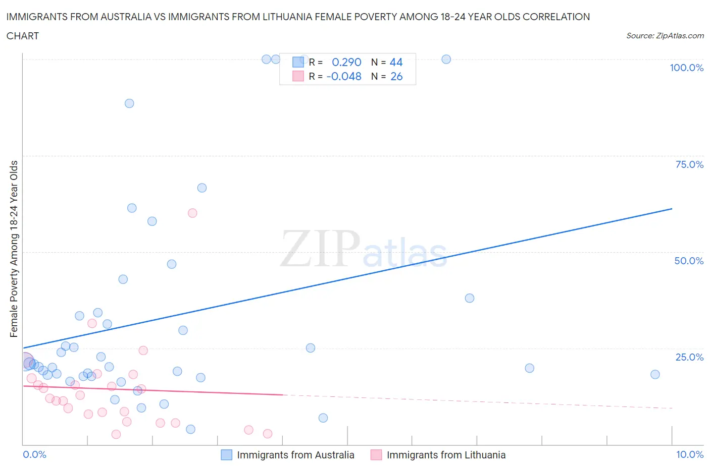 Immigrants from Australia vs Immigrants from Lithuania Female Poverty Among 18-24 Year Olds