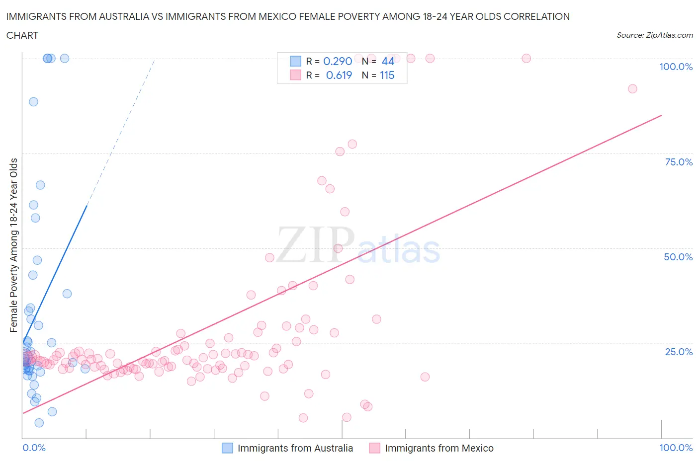 Immigrants from Australia vs Immigrants from Mexico Female Poverty Among 18-24 Year Olds