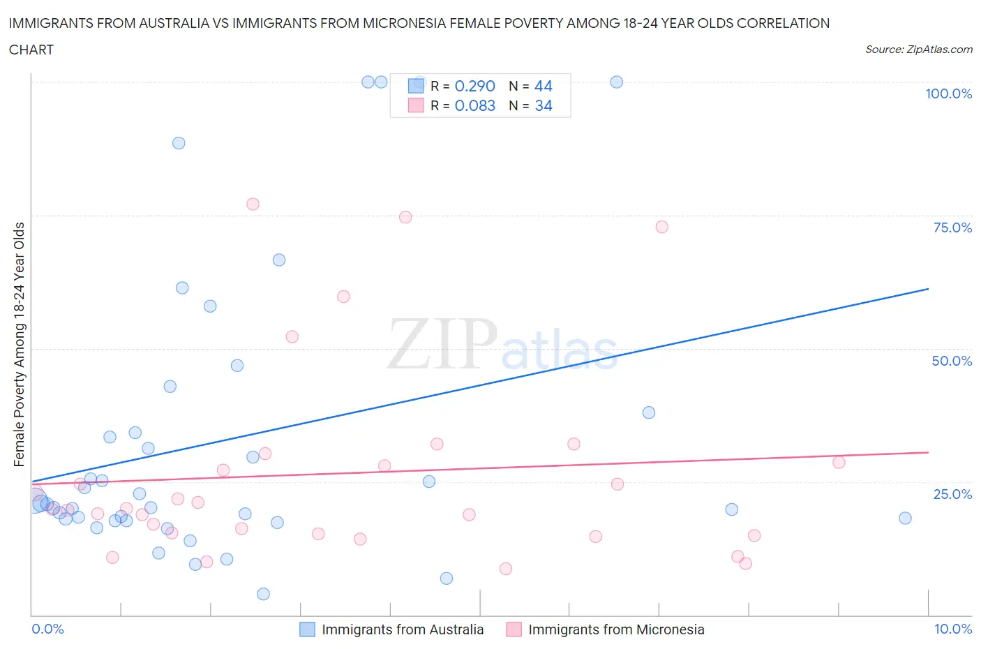 Immigrants from Australia vs Immigrants from Micronesia Female Poverty Among 18-24 Year Olds
