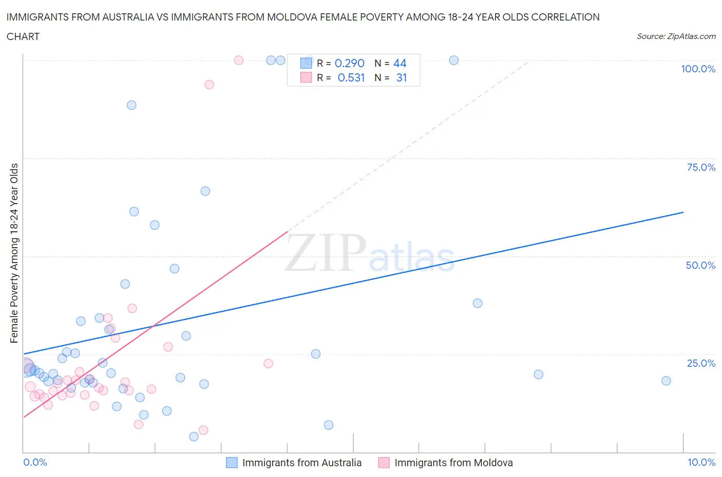 Immigrants from Australia vs Immigrants from Moldova Female Poverty Among 18-24 Year Olds