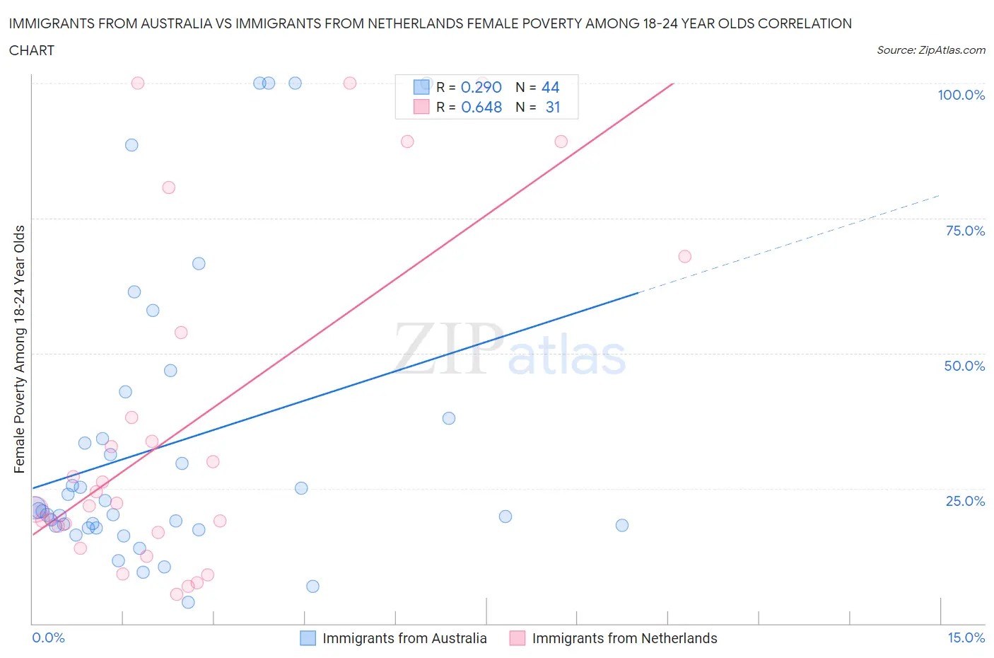 Immigrants from Australia vs Immigrants from Netherlands Female Poverty Among 18-24 Year Olds