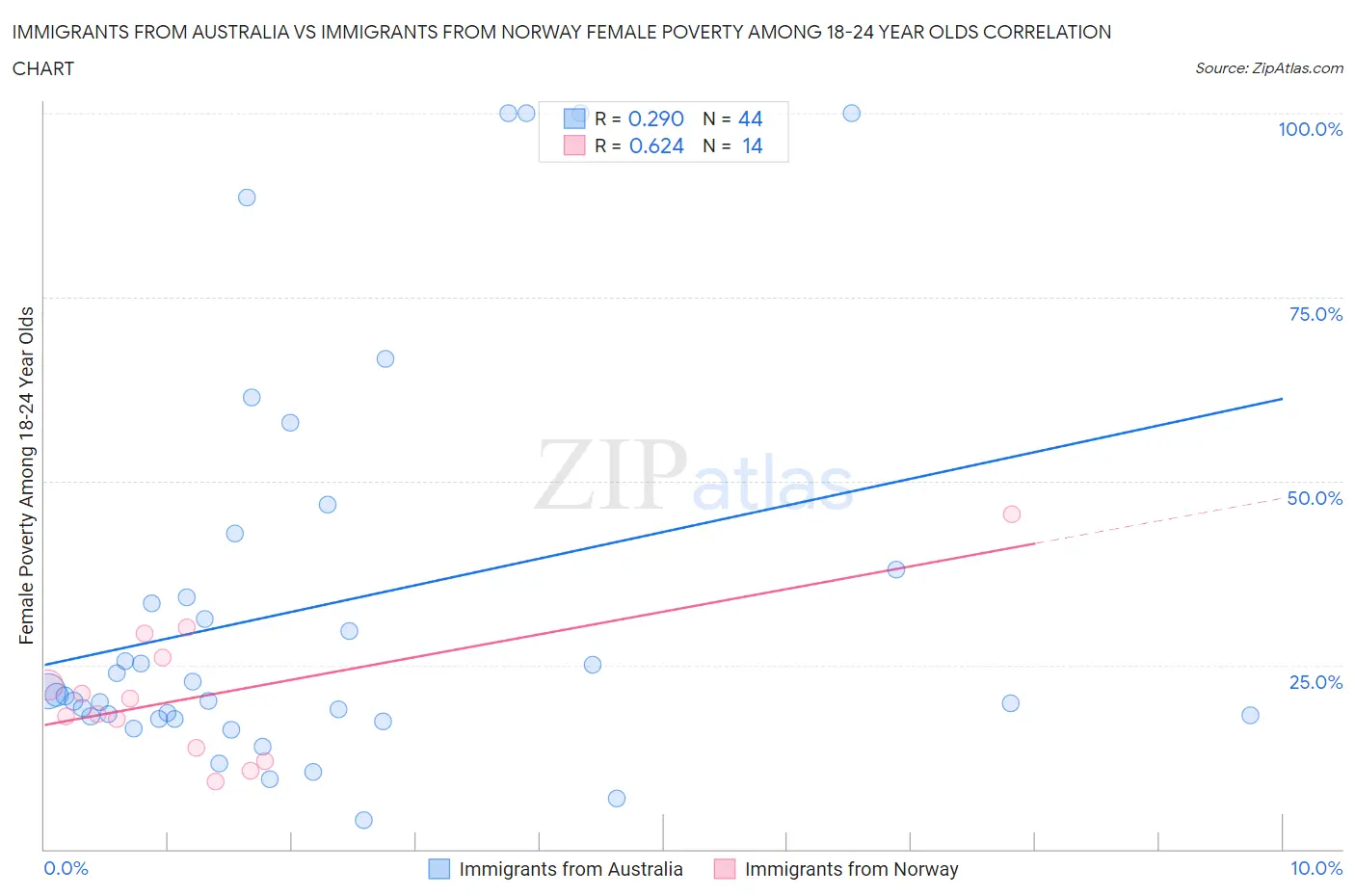 Immigrants from Australia vs Immigrants from Norway Female Poverty Among 18-24 Year Olds