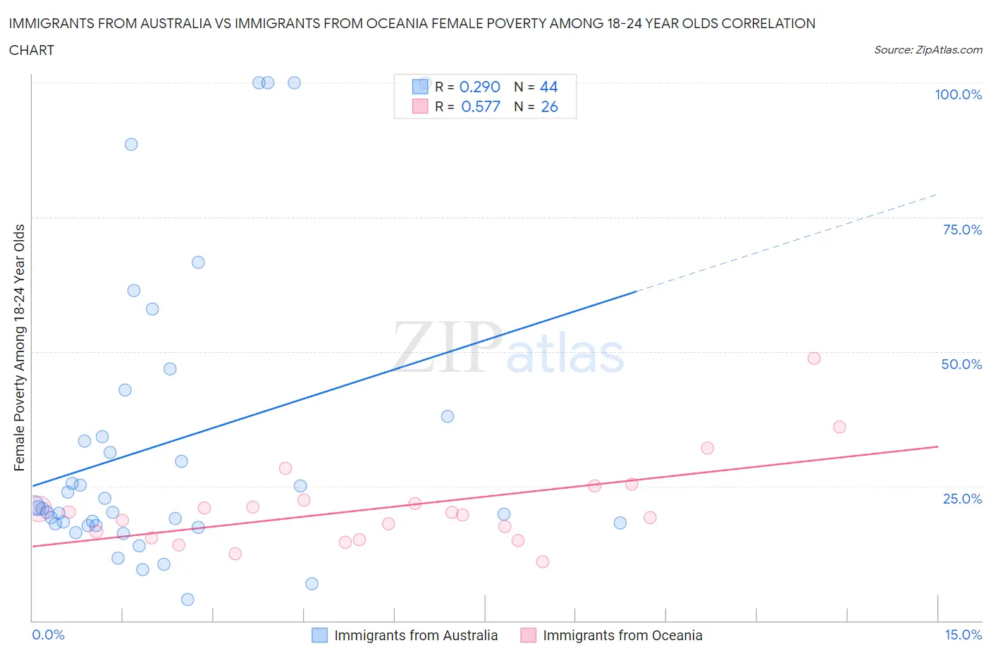 Immigrants from Australia vs Immigrants from Oceania Female Poverty Among 18-24 Year Olds