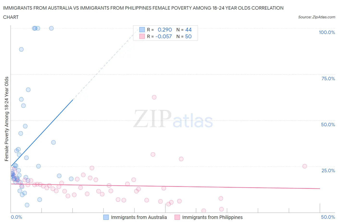 Immigrants from Australia vs Immigrants from Philippines Female Poverty Among 18-24 Year Olds