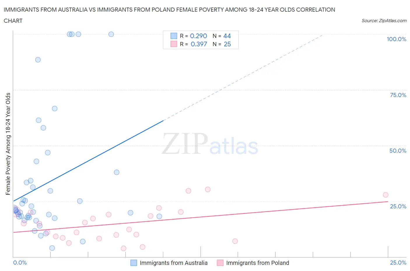 Immigrants from Australia vs Immigrants from Poland Female Poverty Among 18-24 Year Olds