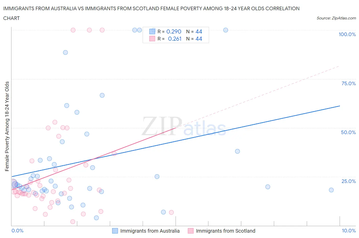 Immigrants from Australia vs Immigrants from Scotland Female Poverty Among 18-24 Year Olds