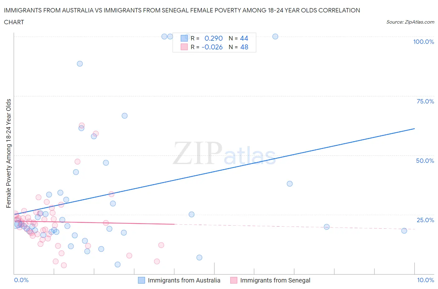 Immigrants from Australia vs Immigrants from Senegal Female Poverty Among 18-24 Year Olds