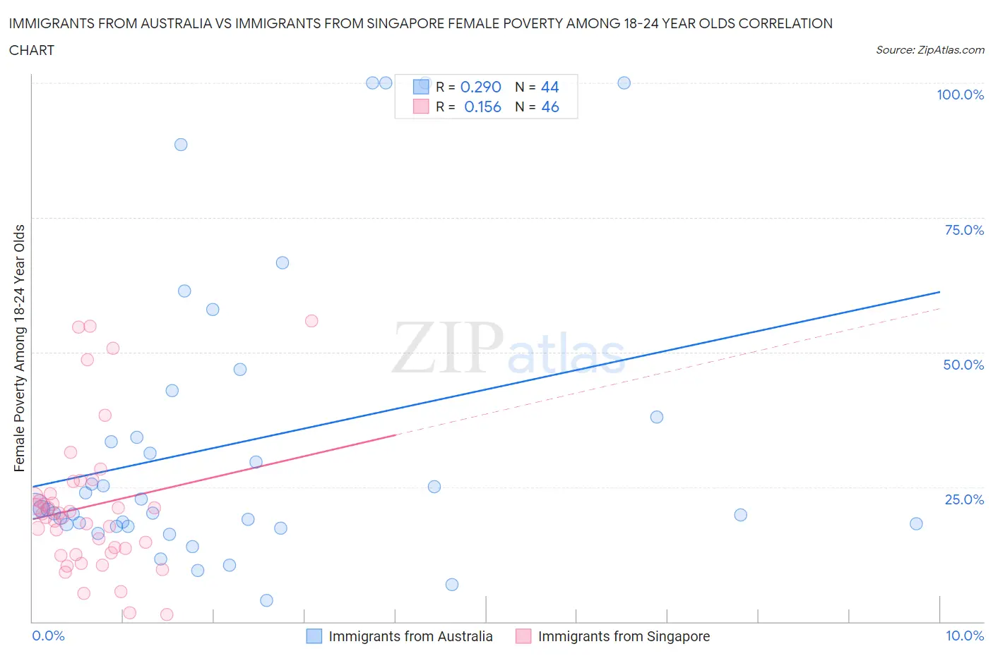 Immigrants from Australia vs Immigrants from Singapore Female Poverty Among 18-24 Year Olds