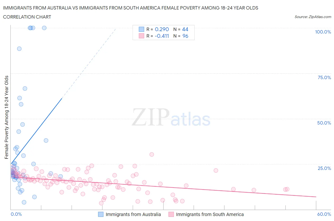 Immigrants from Australia vs Immigrants from South America Female Poverty Among 18-24 Year Olds