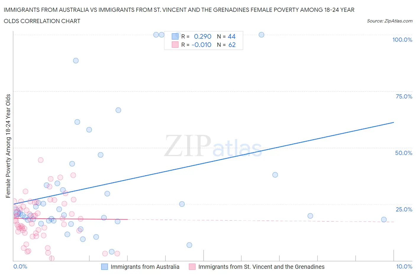 Immigrants from Australia vs Immigrants from St. Vincent and the Grenadines Female Poverty Among 18-24 Year Olds