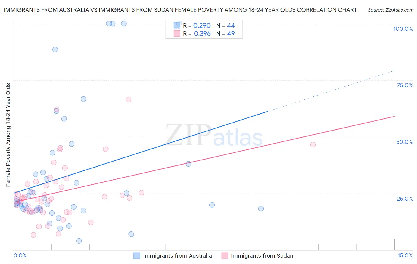 Immigrants from Australia vs Immigrants from Sudan Female Poverty Among 18-24 Year Olds