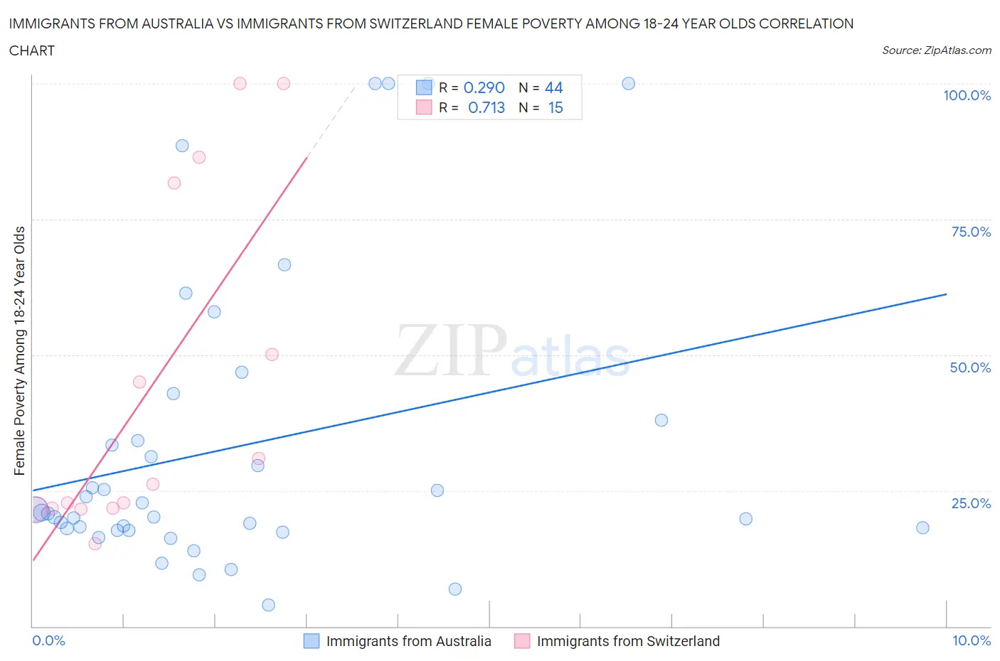 Immigrants from Australia vs Immigrants from Switzerland Female Poverty Among 18-24 Year Olds