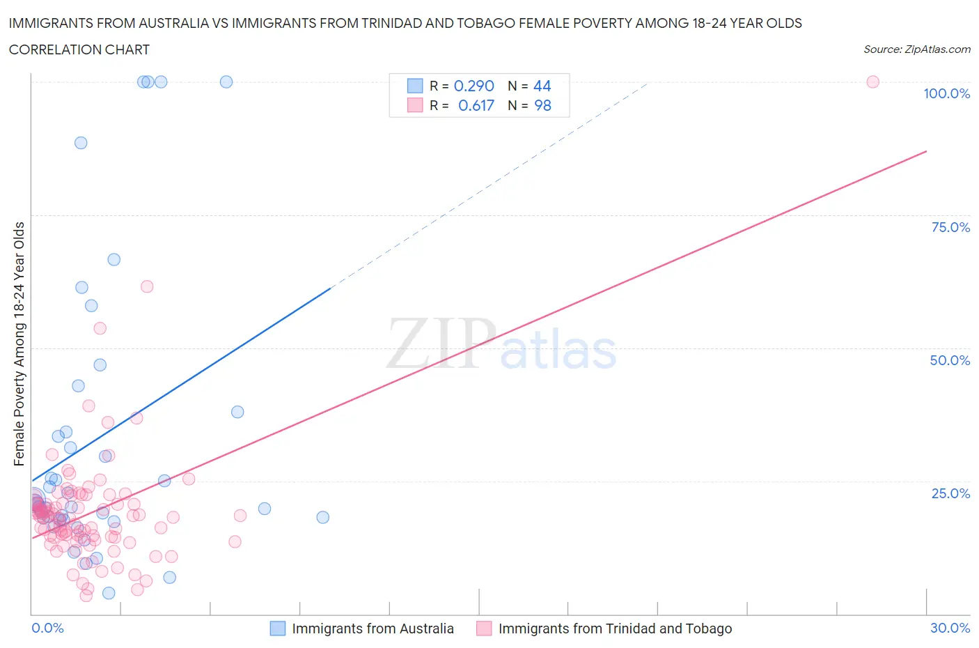 Immigrants from Australia vs Immigrants from Trinidad and Tobago Female Poverty Among 18-24 Year Olds