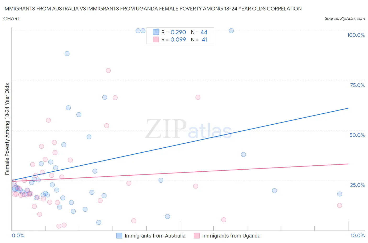 Immigrants from Australia vs Immigrants from Uganda Female Poverty Among 18-24 Year Olds